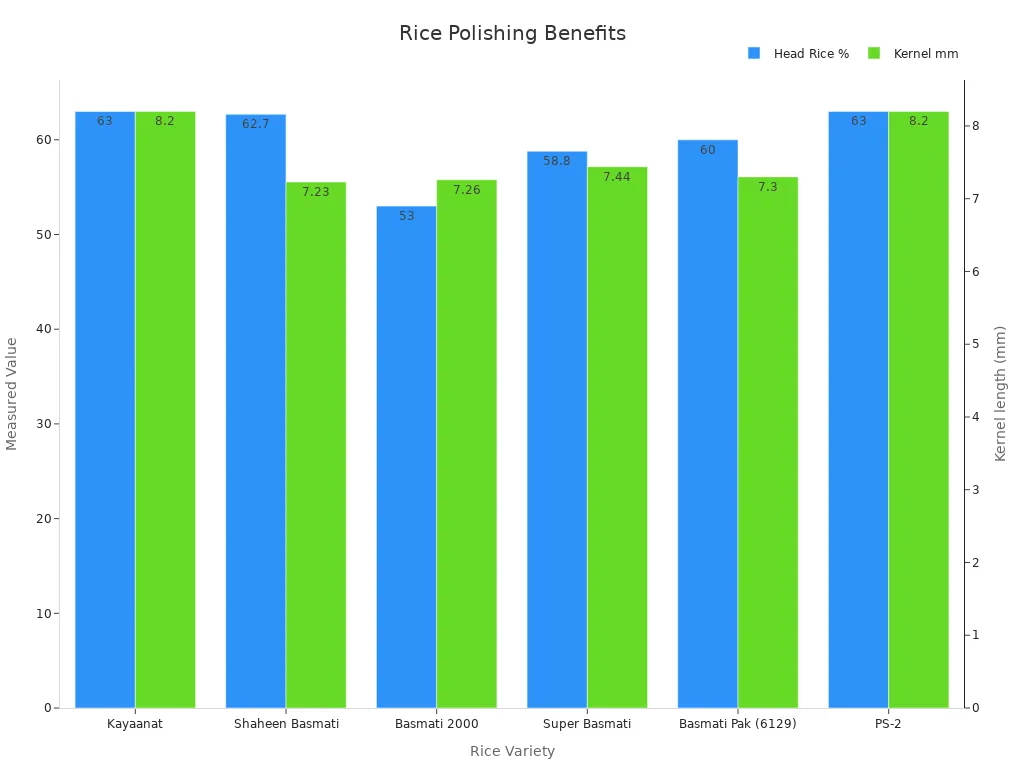 Grouped bar chart comparing head rice recovery and kernel length across rice varieties