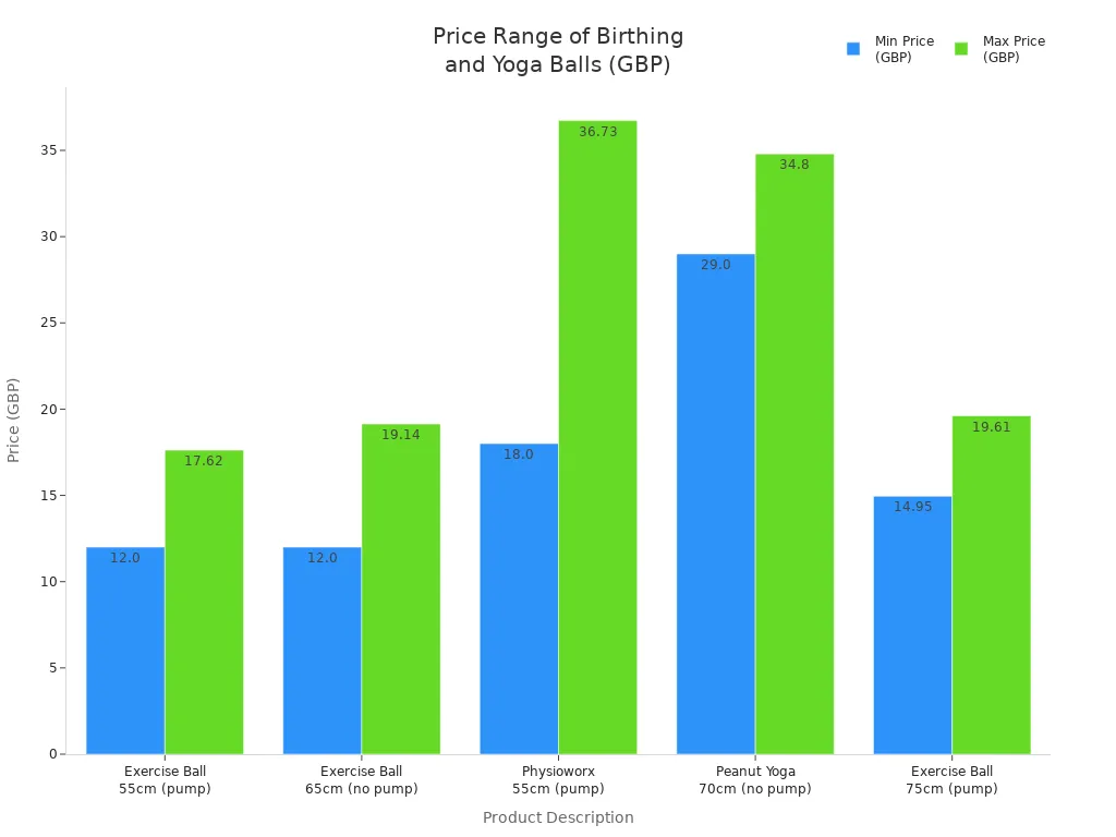 Gráfico de barras que muestra los precios mínimos y máximos en GBP de varias pelotas de parto y yoga.