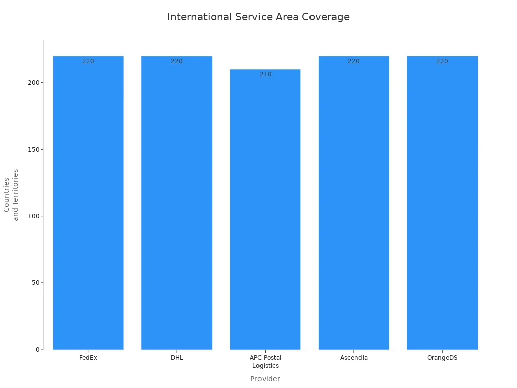 Bar chart comparing international service area coverage of leading shipping providers