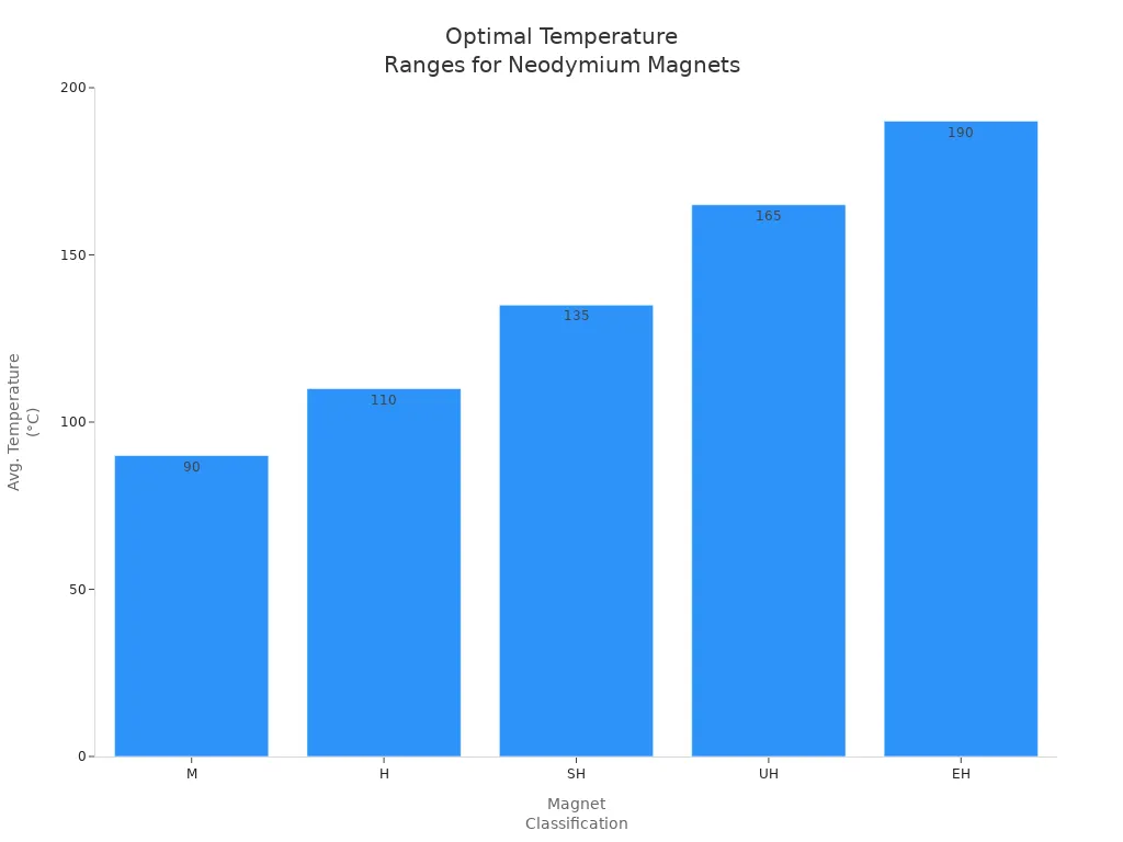 Bar chart showing average optimal temperature ranges for Neodymium magnet classifications