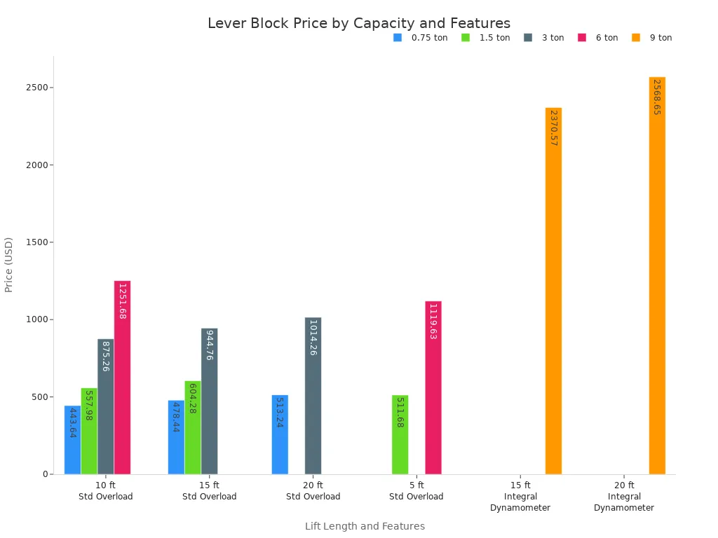 Lever block prices by load capacity, lift length, and features