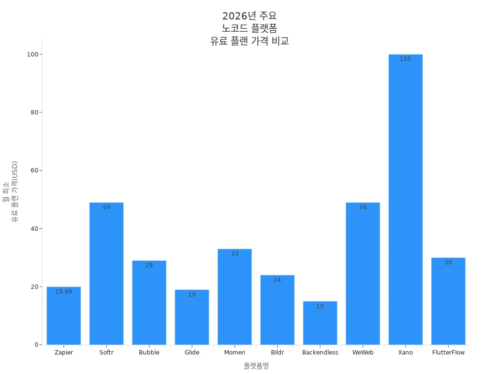 2026년 주요 노코드 플랫폼별 월 최소 유료 플랜 가격 비교 차트
