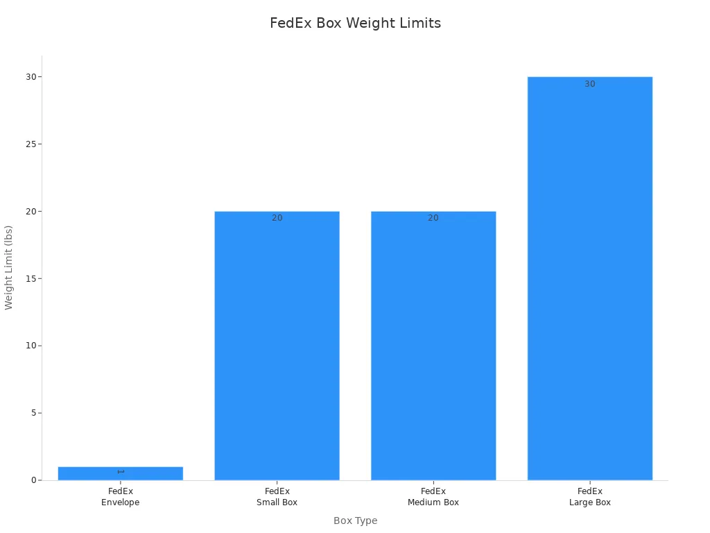 Bar chart comparing weight limits for FedEx Envelope, Small, Medium, and Large Boxes
