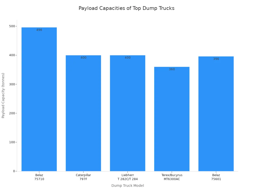 Bar chart comparing payload capacities of the five largest dump trucks