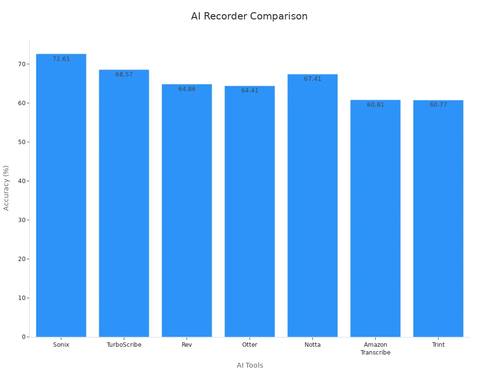 Bar chart of AI transcription accuracy across tools