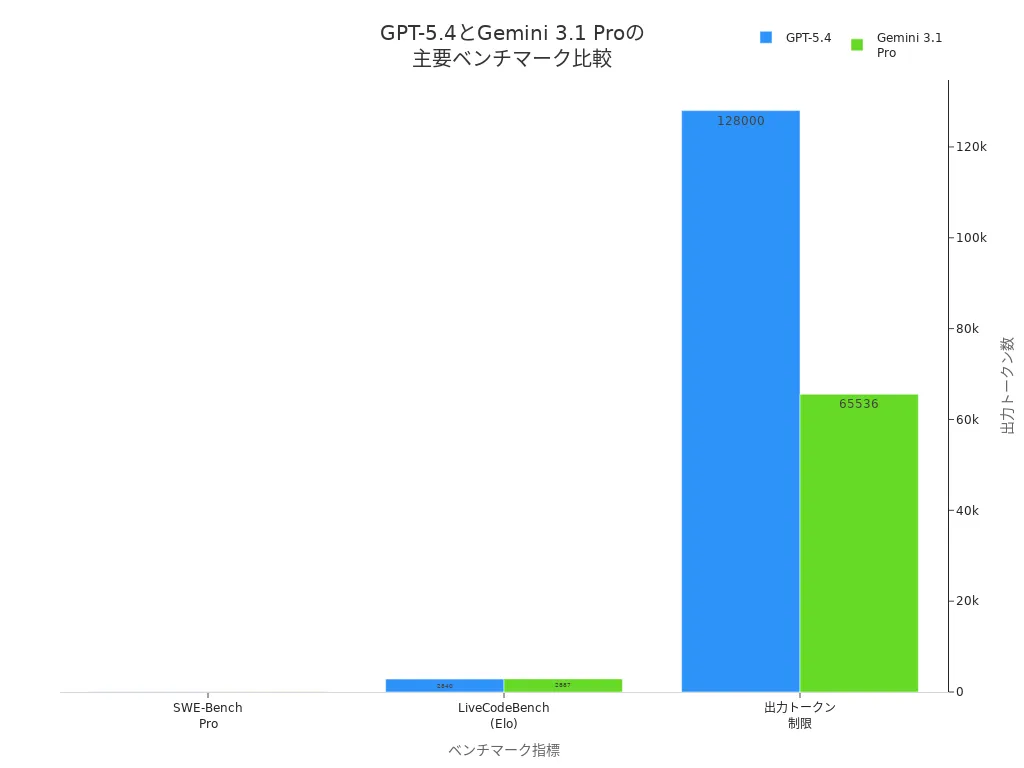 GPT-5.4とGemini 3.1 Proのベンチマーク比較