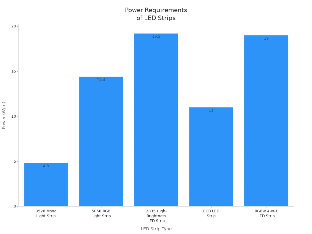 Bar chart comparing power requirements of different LED strip types for smart mirror backlighting