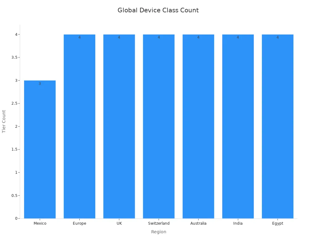 Bar chart showing global risk level groups