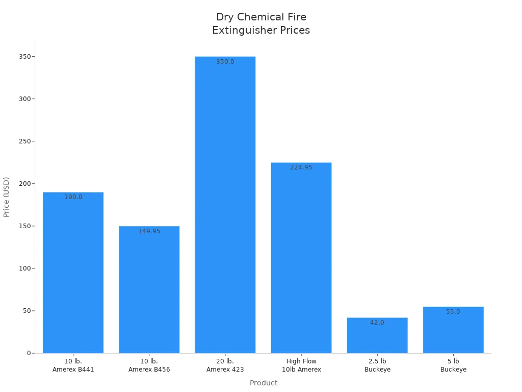 Bar chart comparing prices of six dry chemical fire extinguishers