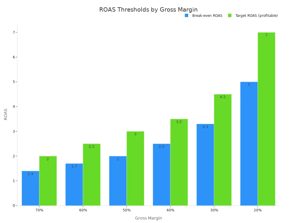 Grouped bar chart showing break-even and target ROAS benchmarks for gross margins from 20% to 70%, demonstrating that lower margins demand higher ROAS.