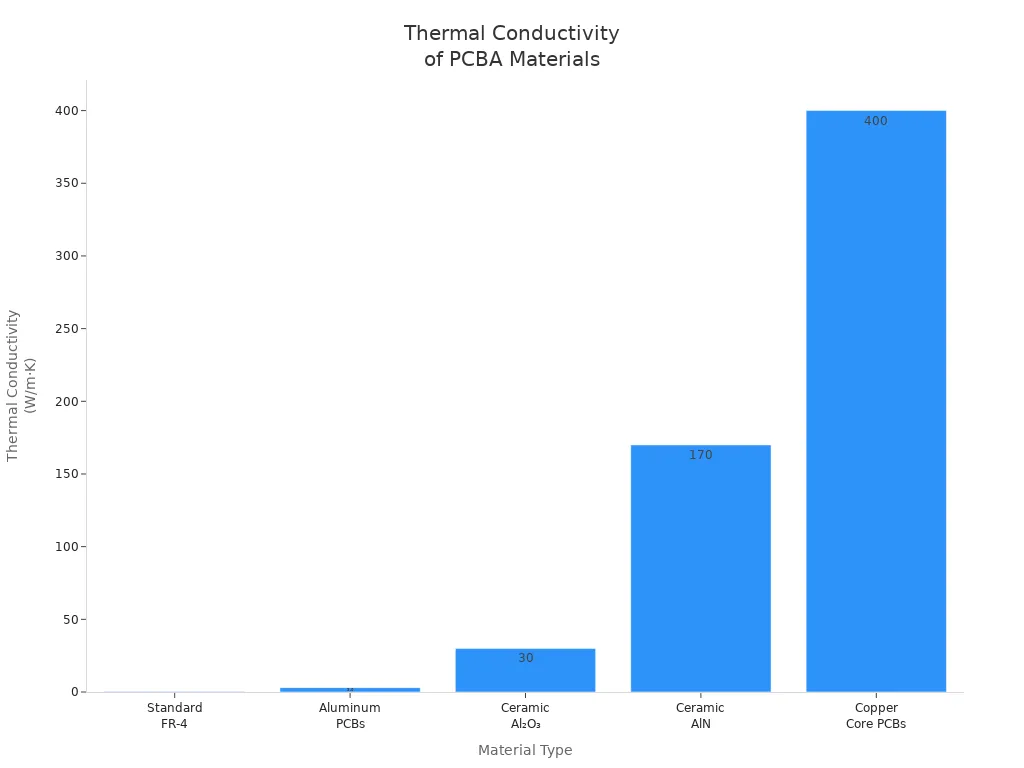 Bar chart comparing thermal conductivity of PCBA materials for high-power LEDs