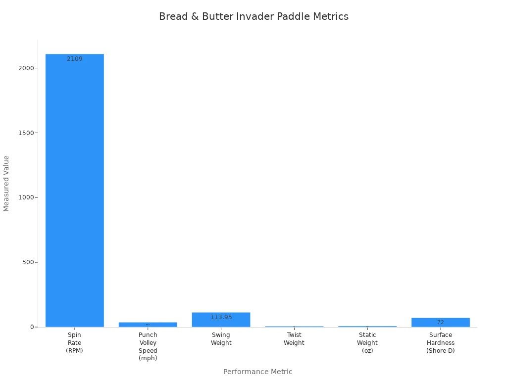 Bar chart comparing spin rate, volley speed, swing weight, twist weight, static weight, and surface hardness of the Bread & Butter Invader paddle