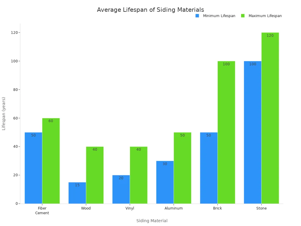 Bar chart comparing the average lifespan of fiber cement, wood, vinyl, aluminum, brick, and stone siding materials.
