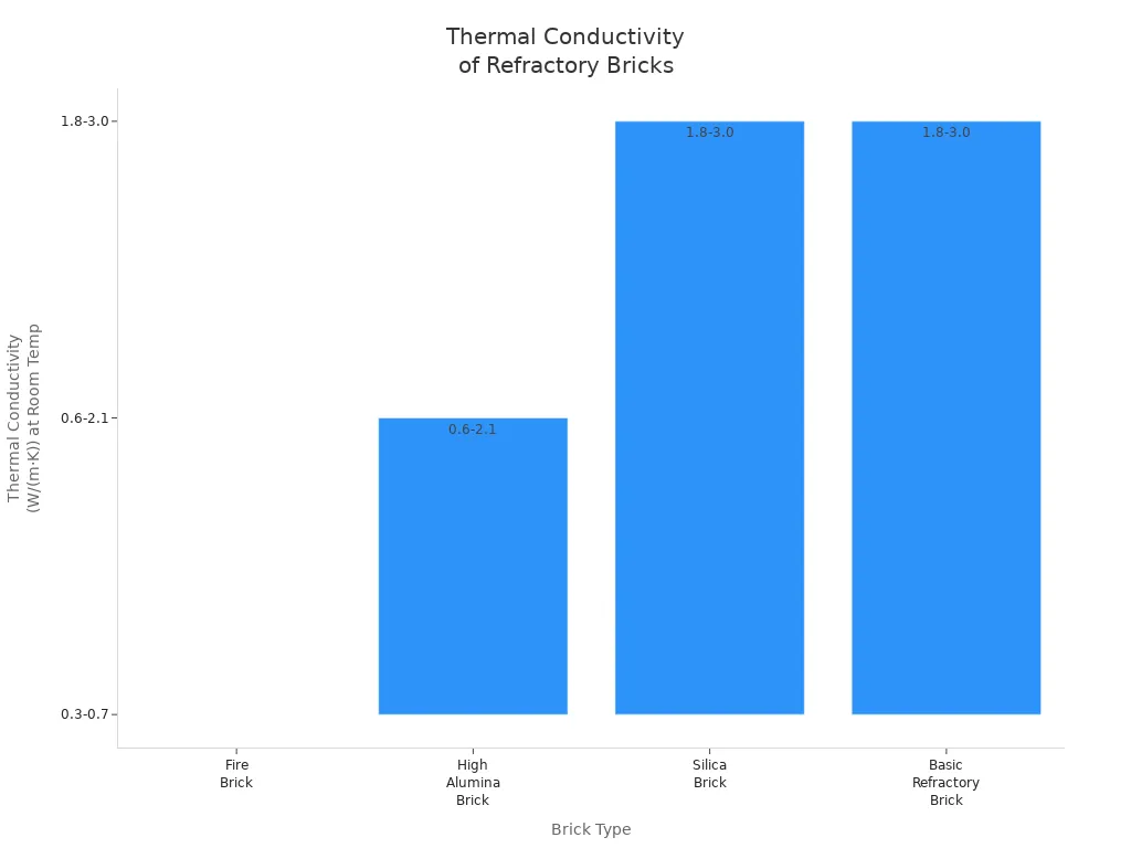 Bar chart comparing thermal conductivity of fire brick, high alumina, silica, and basic refractory bricks at room temperature