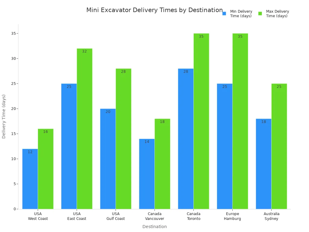 Comment comparer facilement les options du fournisseur de mini-pelle 2 Graphique à barres comparant les délais minimum et maximum de livraison de fret maritime pour les mini-pelles vers diverses destinations