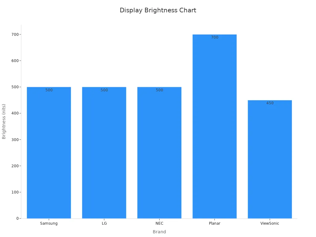 Bar chart comparing brightness of commercial displays by brand