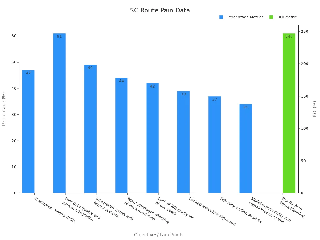 A dual-axis bar chart showing supply chain pain points percentages and ROI