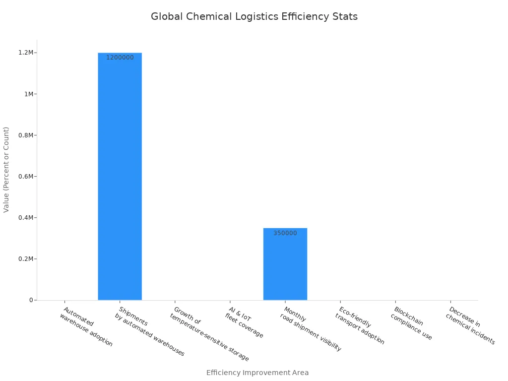 Bar chart comparing efficiency improvements in global chemical logistics operations