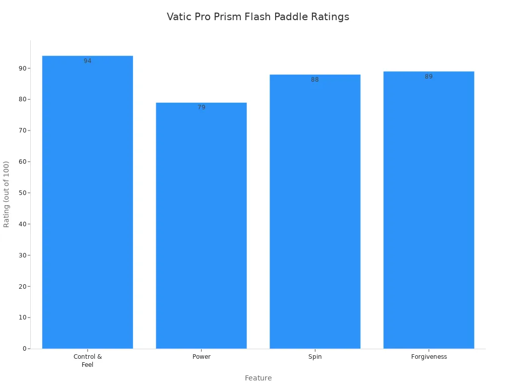 Bar chart comparing Vatic Pro Prism Flash Pickleball Paddle feature ratings