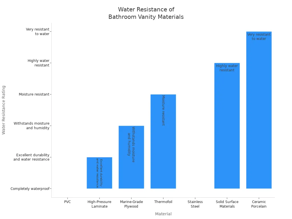 Bar chart comparing water resistance ratings of bathroom vanity materials