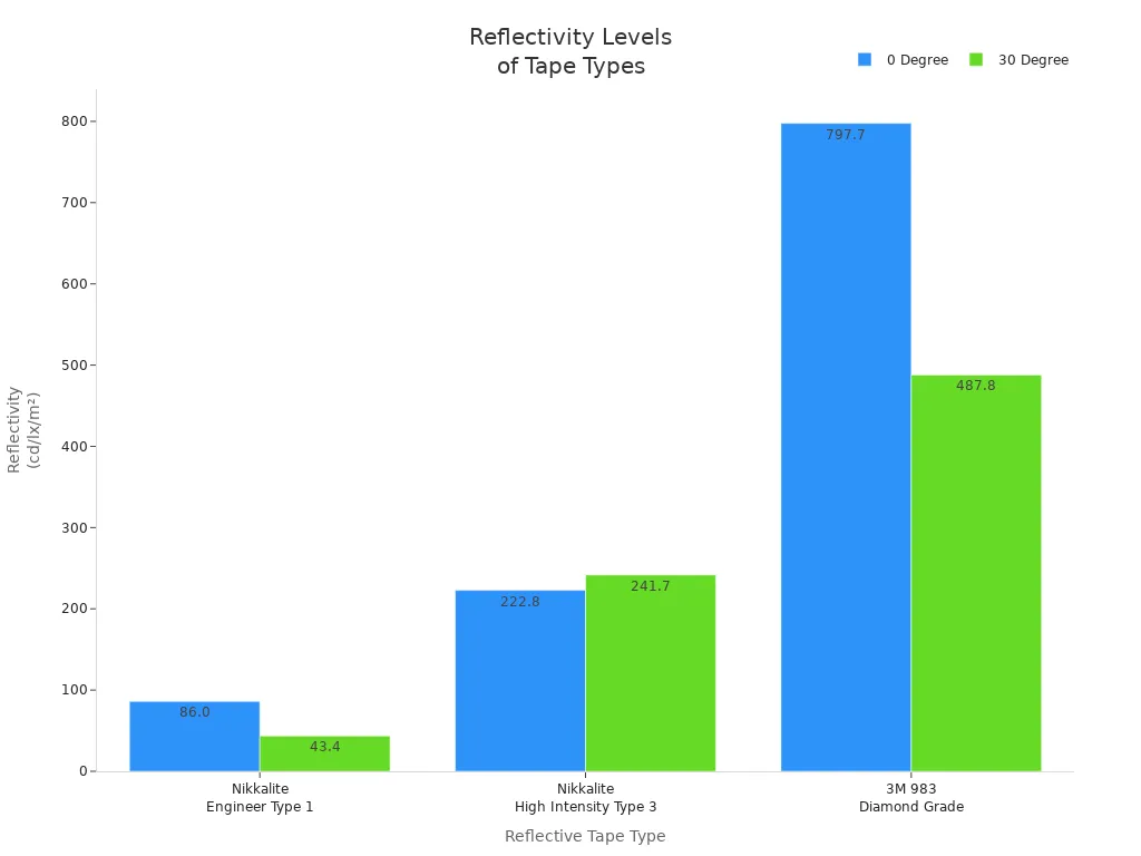 Bar chart comparing reflectivity of three tape types at two angles