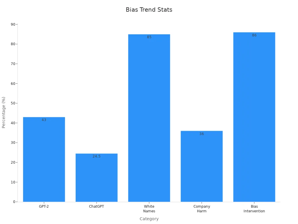 Bar chart showing bias impact percentages in AI-written content