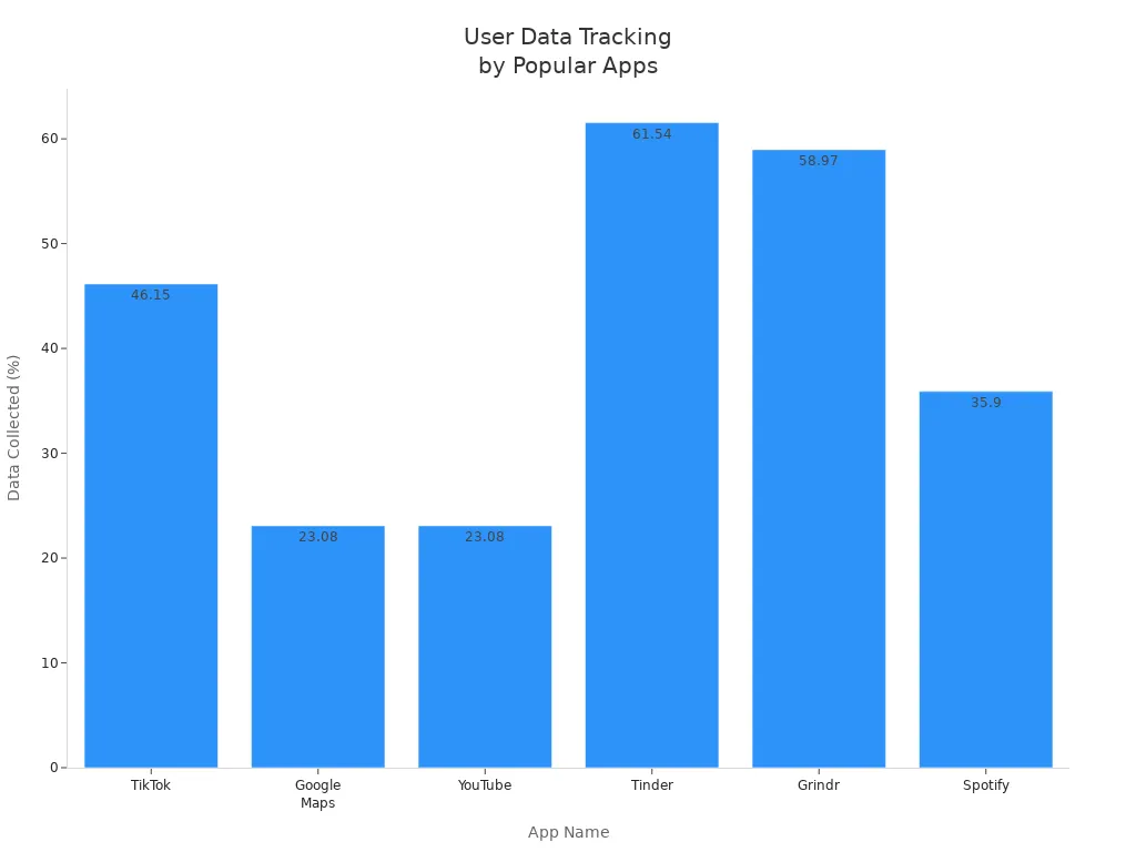 Bar chart comparing percentage of user data collected by popular apps