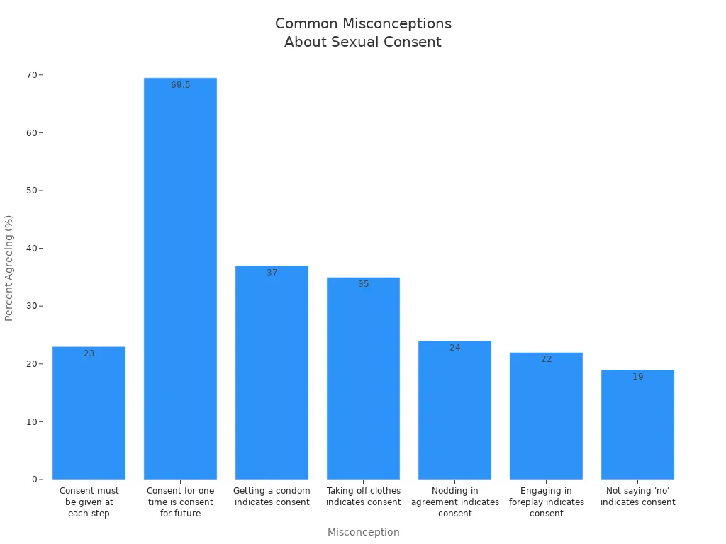 Bar chart showing survey agreement with common misconceptions about sexual consent