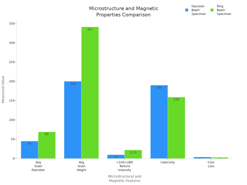 Grouped bar chart comparing microstructural and magnetic properties of Gaussian and Ring Beam specimens