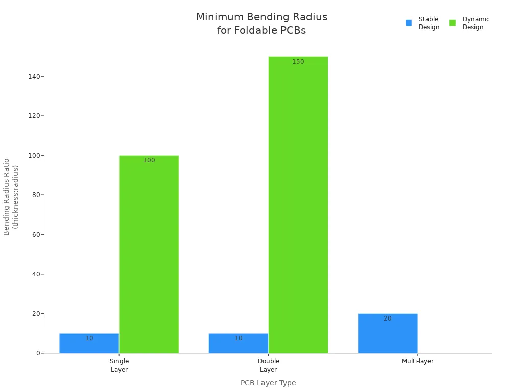 Bar chart comparing minimum recommended bending radius ratios for different PCB layer types and design types
