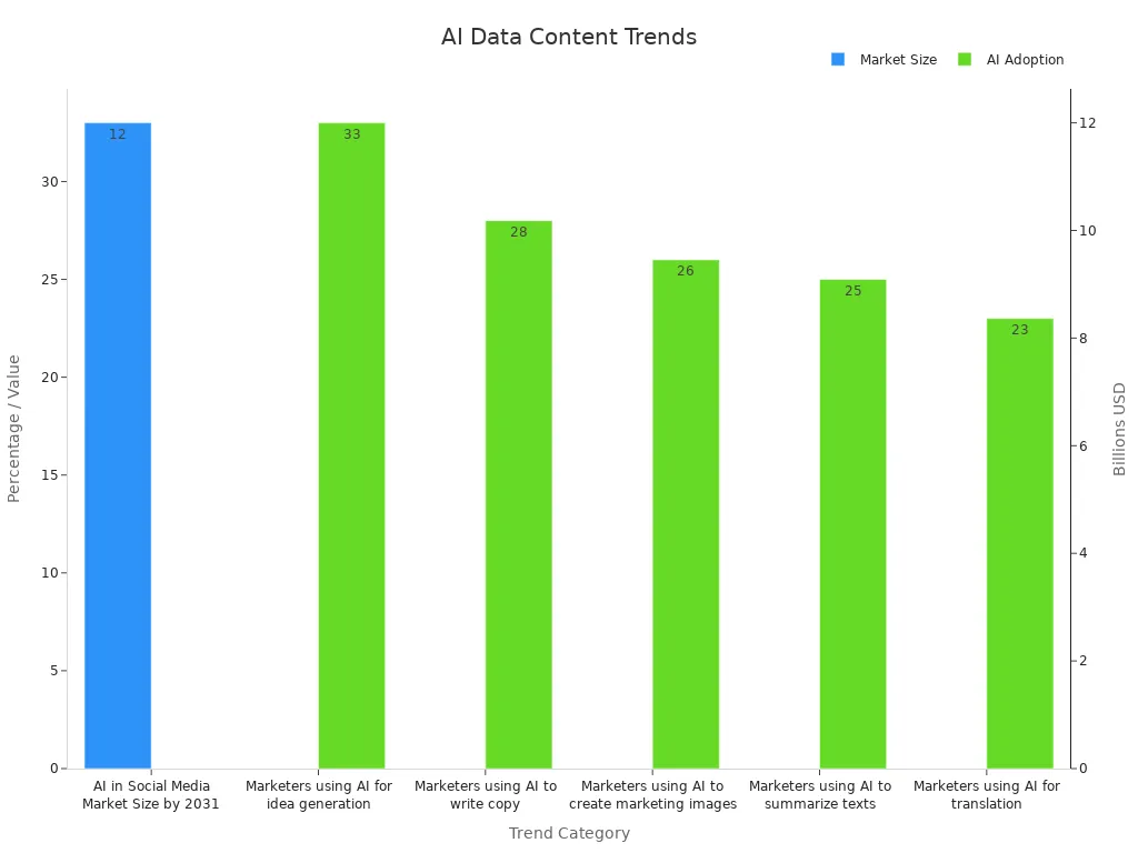 Bar chart showing AI market size and adoption percentages.