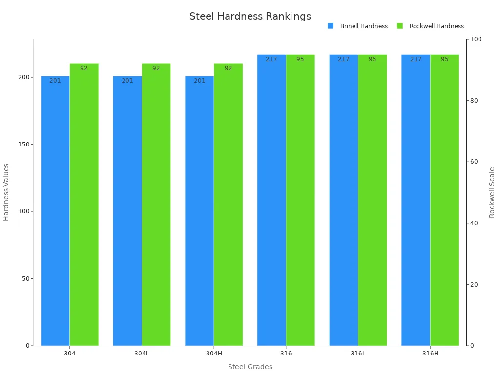 Bar chart showing ASTM hardness results for stainless steel grades