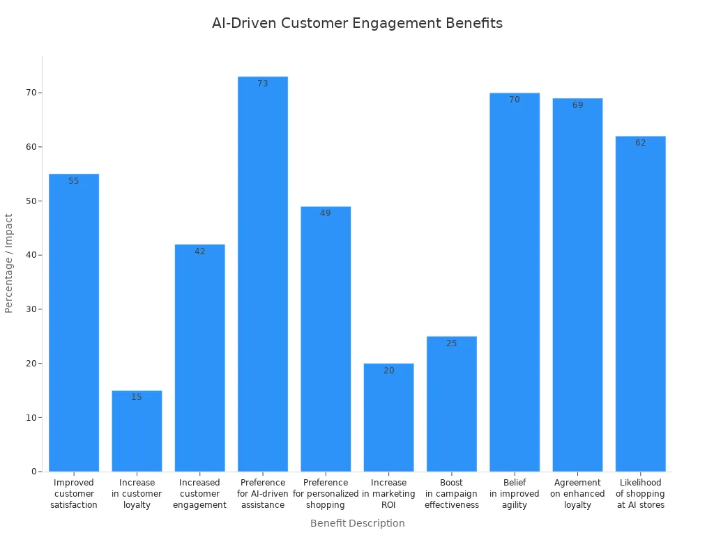 Bar chart comparing reported benefits of AI-driven customer engagement tools in convenience store chains