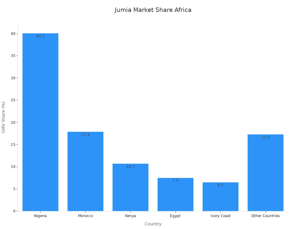 Bar chart showing market share percentages for Jumia in African regions