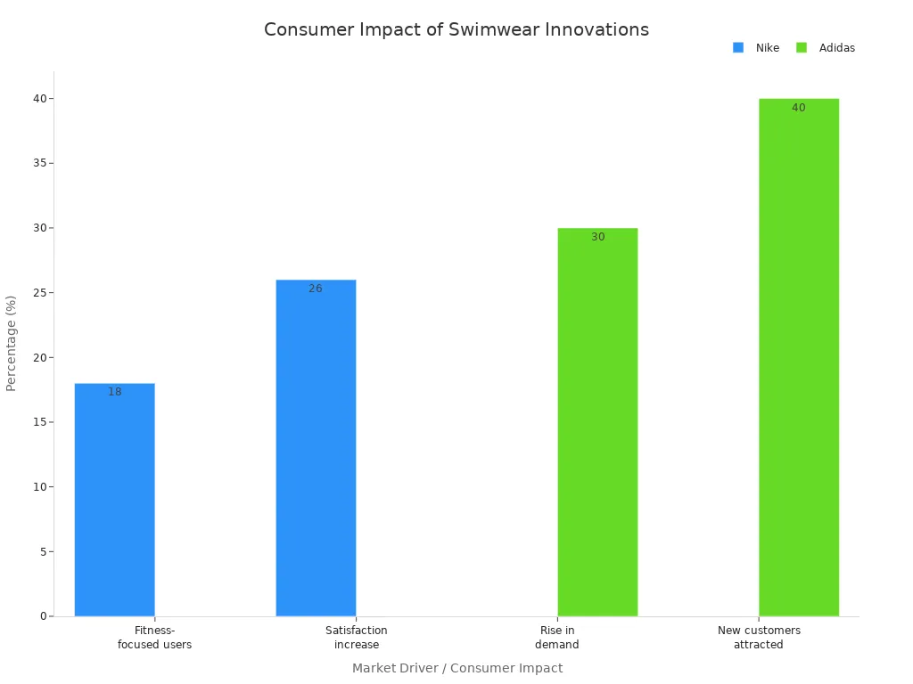 Bar chart comparing Nike and Adidas swimwear innovations by consumer impact percentages