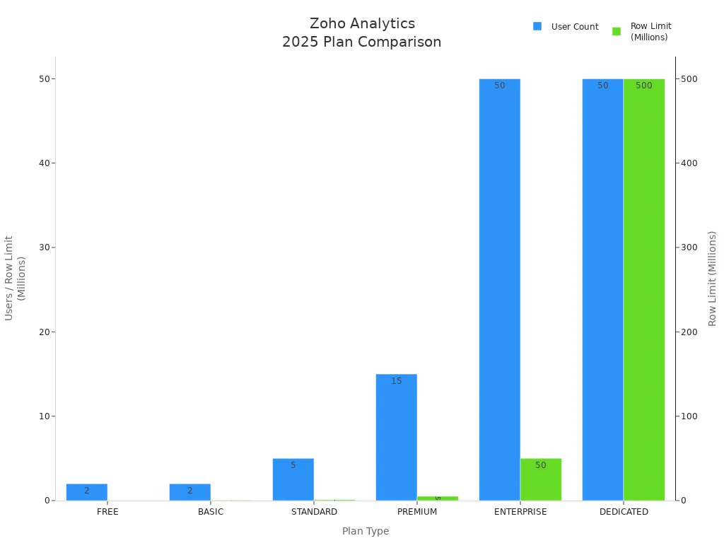 Bar chart comparing Zoho Analytics 2025 plans by user count and row limits