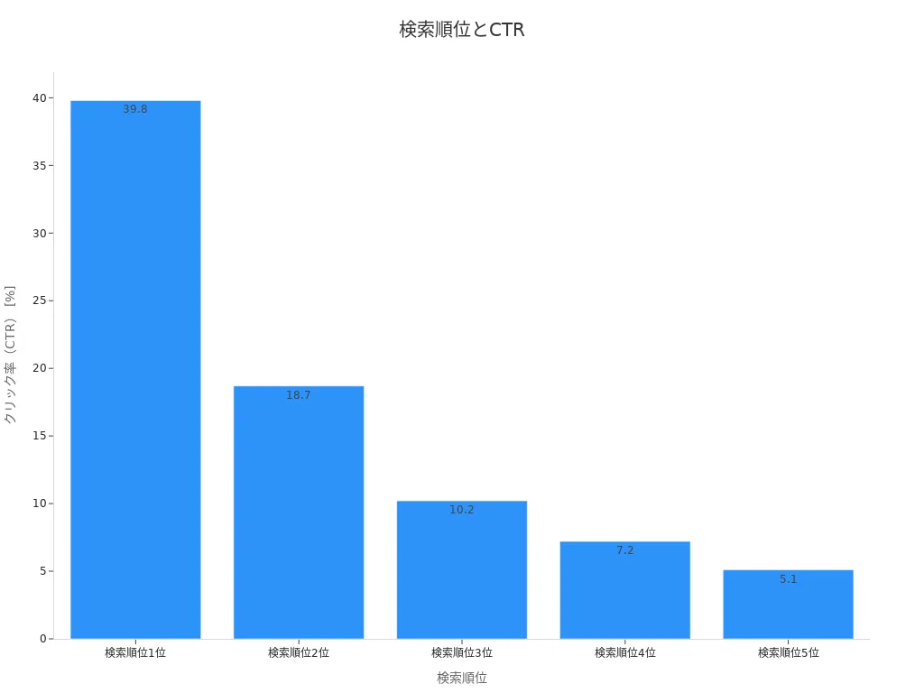 検索順位ごとのクリック率を示す棒グラフ