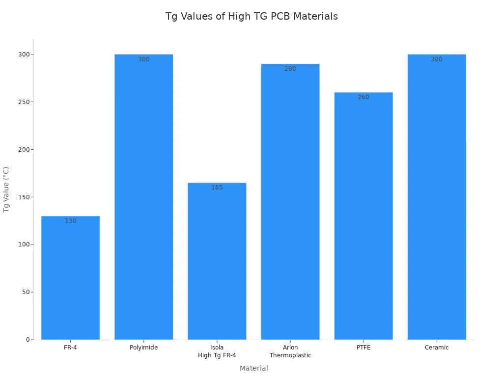 Bar chart comparing Tg values of common High TG PCB materials