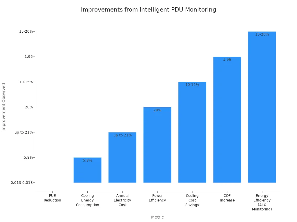 Bar chart comparing improvements in PUE, energy, and cost metrics after intelligent PDU monitoring