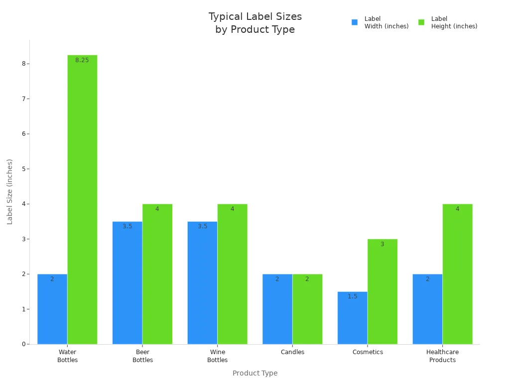 Bar chart comparing label width and height for different packaging types