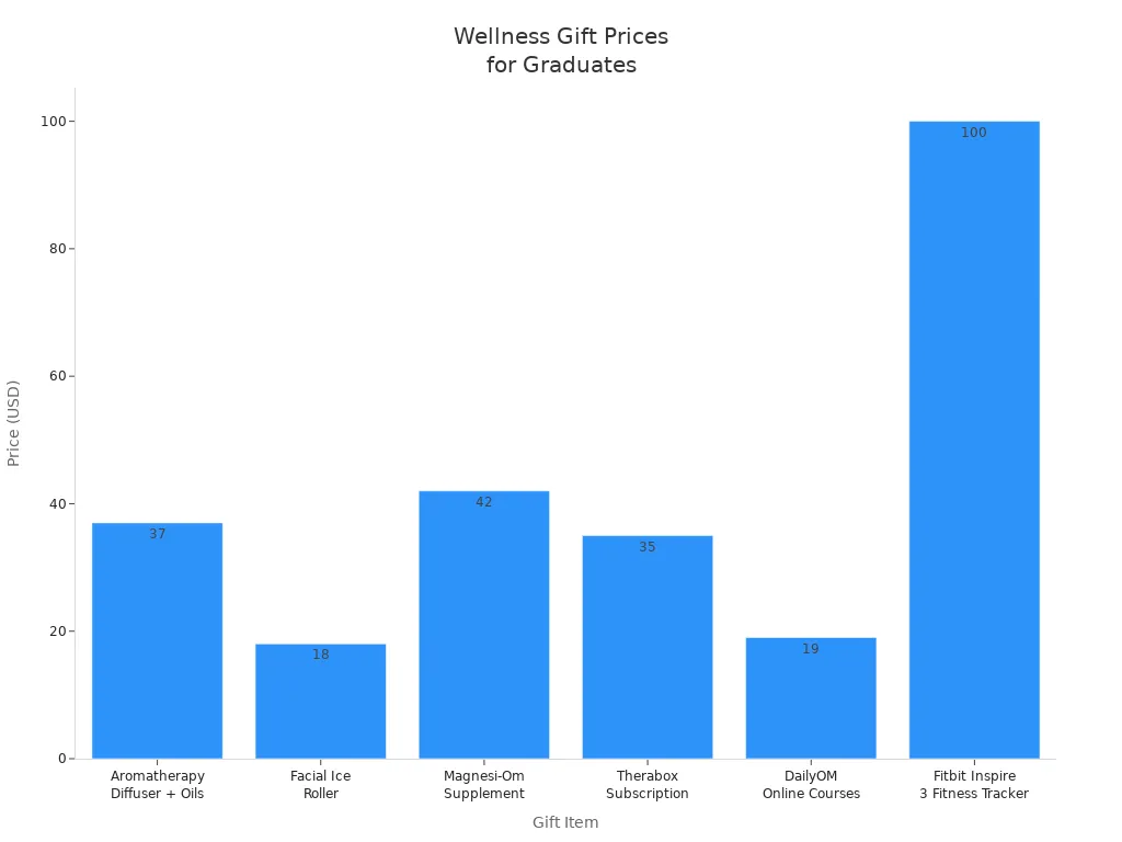 Bar chart comparing prices of wellness and self-care gifts for graduates