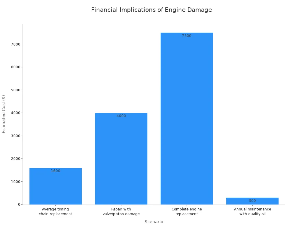 A bar chart showing the estimated costs for different engine damage scenarios and preventative maintenance.