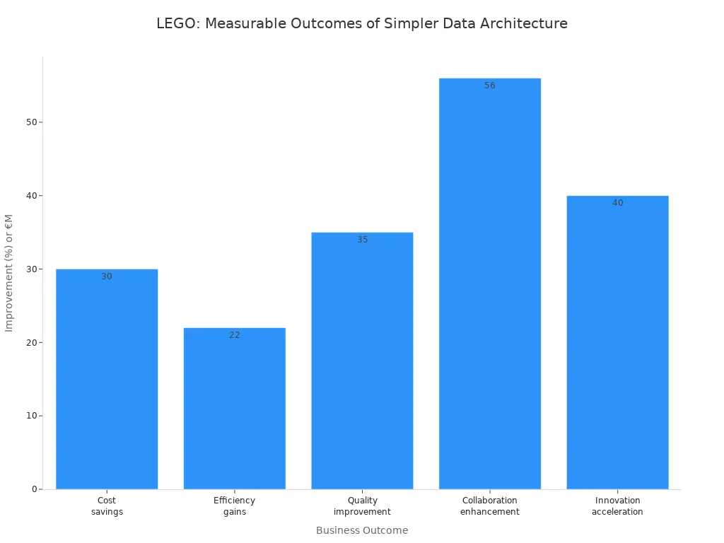 Bar chart showing LEGO'
style=