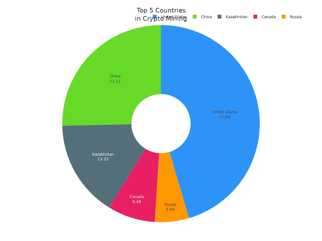Pie chart showing the percentage share of global cryptocurrency mining for the top five countries in 2025
