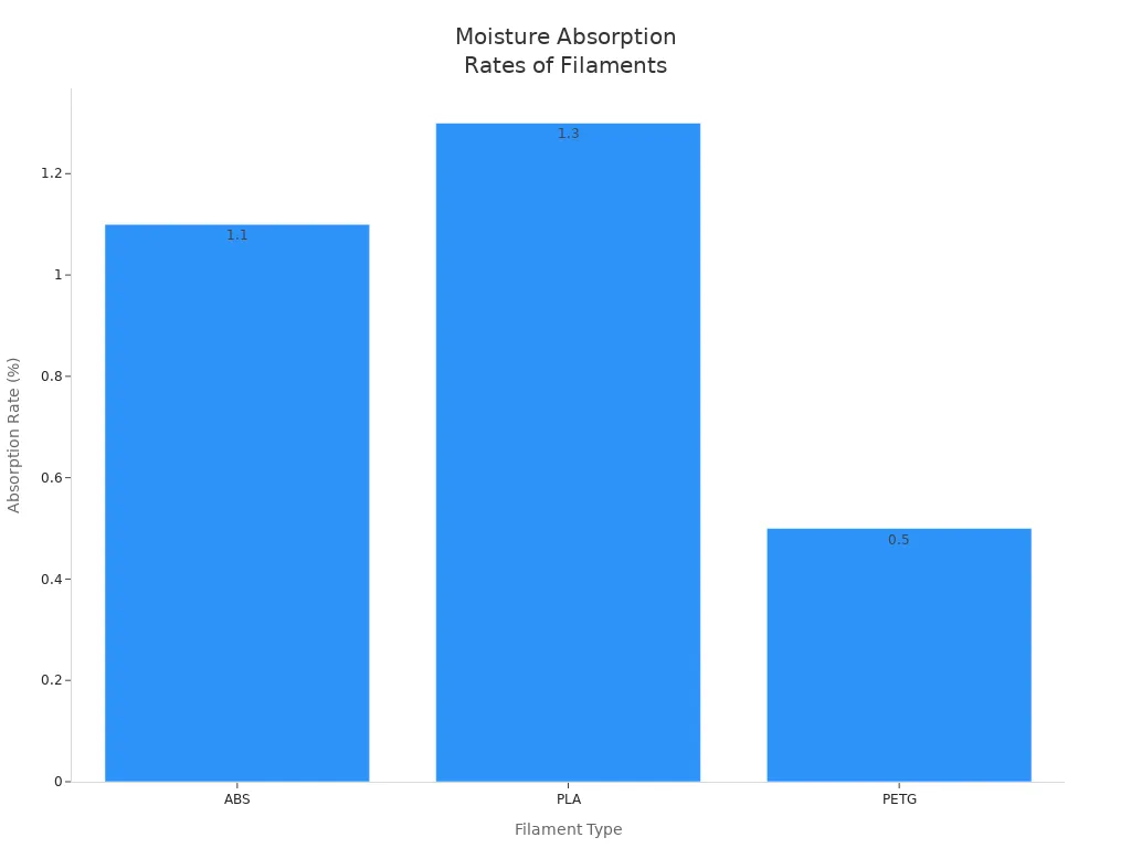 Bar chart comparing moisture absorption rates of ABS, PLA, and PETG filaments