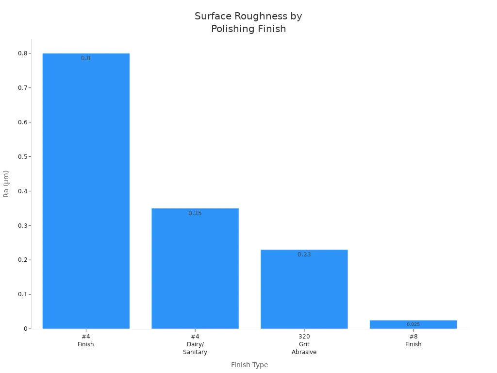 What Are the Most Common Surface Treatments for Stainless Steel in 2025 2 Bar chart showing typical surface roughness values for different stainless steel polishing finishes
