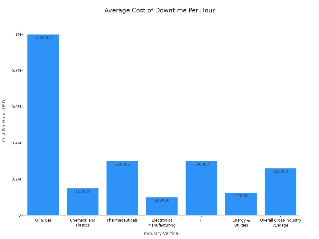 A bar chart showing the average cost of downtime per hour across various industry verticals, with Oil & Gas having the highest cost.