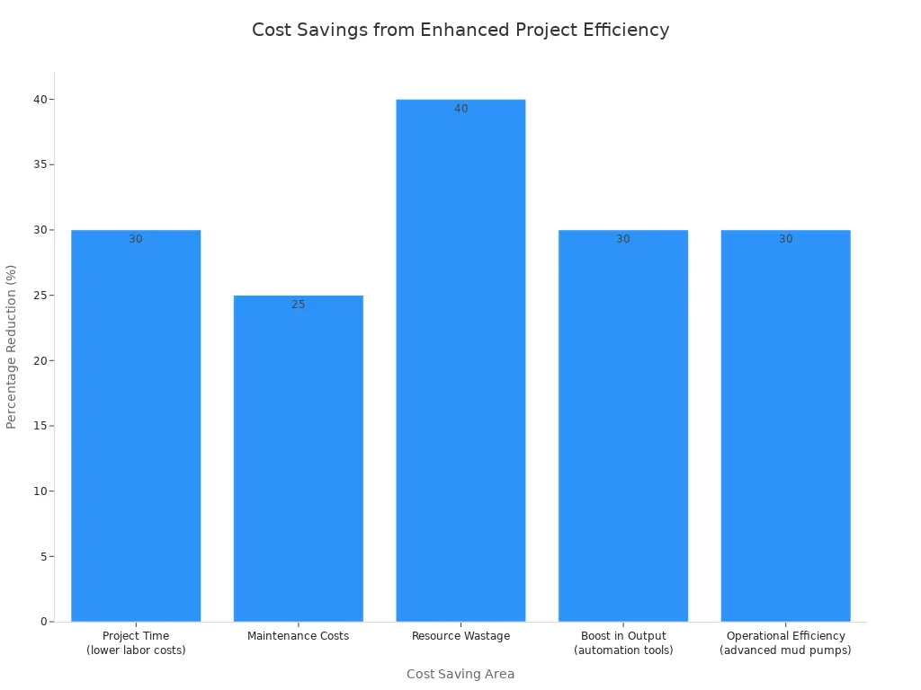 A bar chart showing percentage reduction in various cost saving areas due to enhanced project efficiency in horizontal directional drilling.