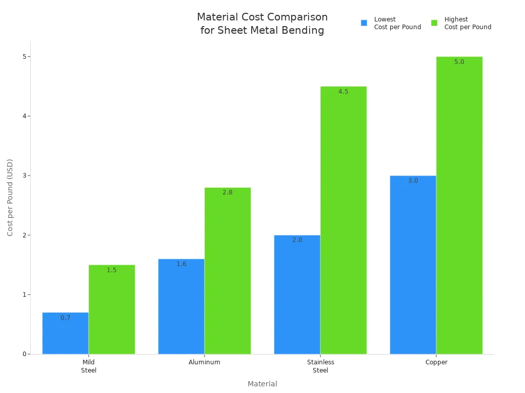 Bar chart comparing cost per pound of mild steel, aluminum, stainless steel, and copper for sheet metal bending