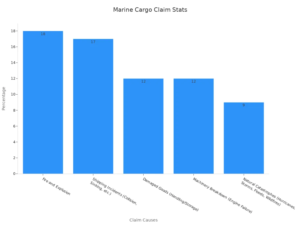 Bar chart showing marine cargo claim percentages for various causes
